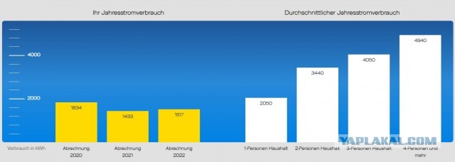 Мой счет за электричество в Германии за 2022 год