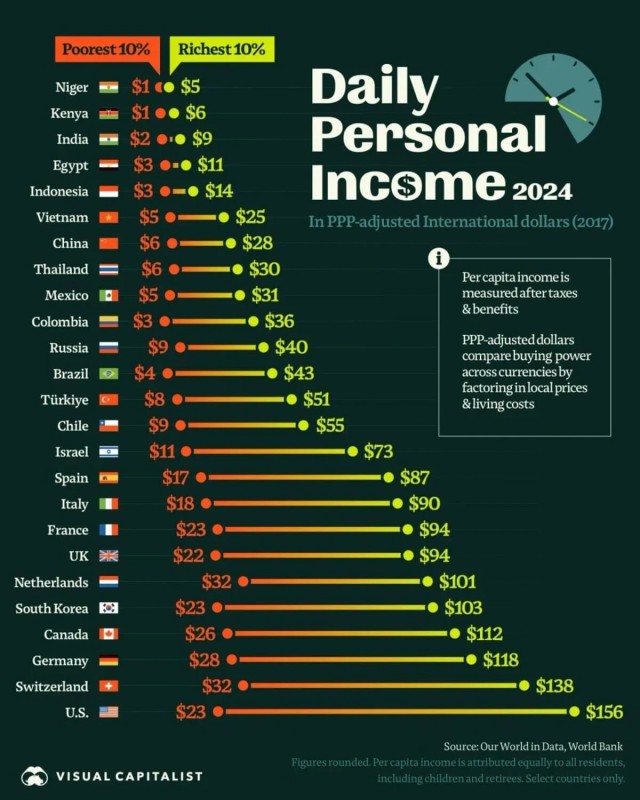 Инфографика: сколько получают самые богатые и бедные жители 25 стран