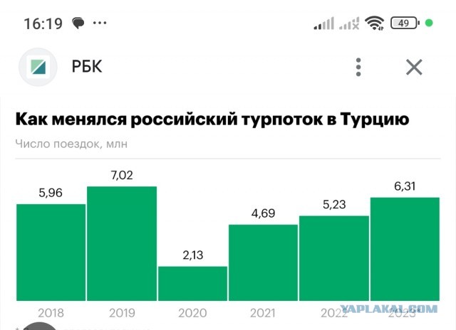 «Выживаем, как тараканы»: опустевшая Турция страдает от отказа россиян отдыхать по задранным до предела ценам.