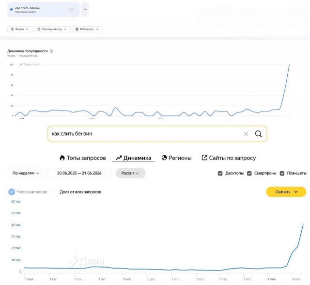 Россияне стали массово искать в интернете, как слить бензин