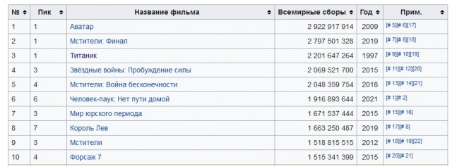 "Аватар: 2" должен стать одним из самых кассовых фильмов всех времен