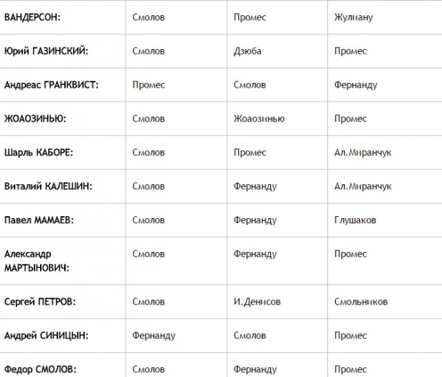 Футбол. Чемпионат России. Межсезонье