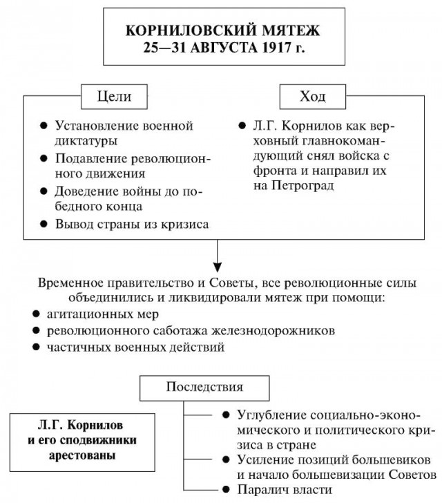 Ключевые даты 1917 года в дневниках Николая II