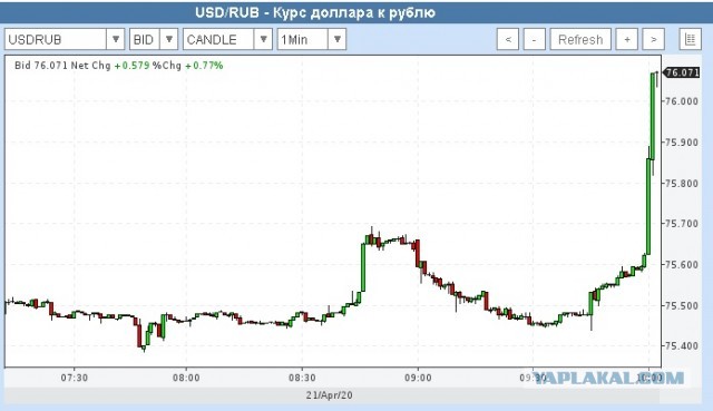 Цена на WTI упала ниже 0.1$