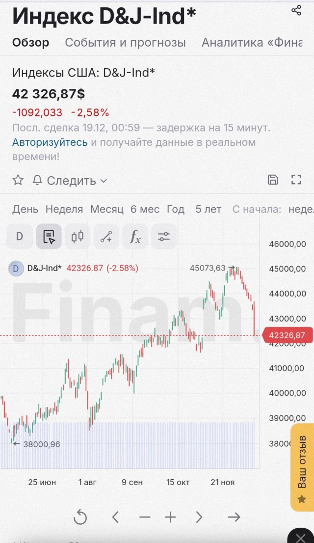Сегодня с фондового рынка США испарилось более 1,5 трлн долларов