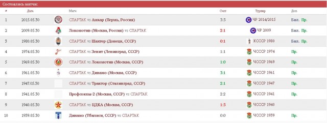 Футбол Спартак 2020/2021