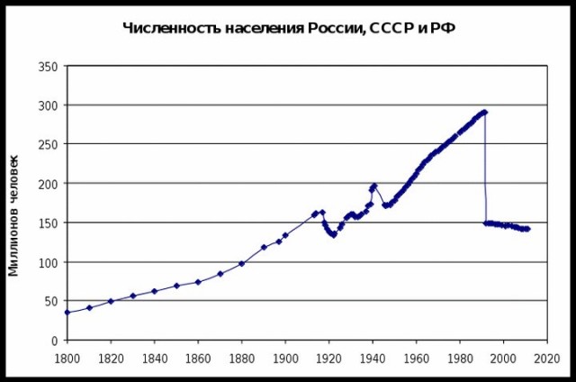 График населения по годам Убыль населения России стала максимальной в современной истории - ЯПлакалъ
