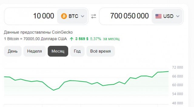 Сегодня отмечается День биткоин-пиццы