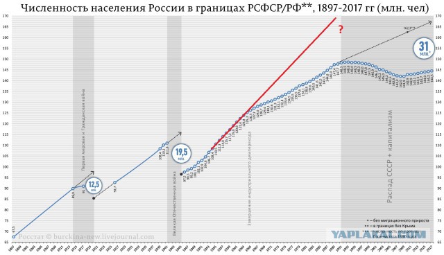 Численность населения России резко сократится