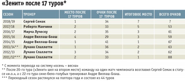 Чемпионат России по футболу 2018-2019(часть VI )