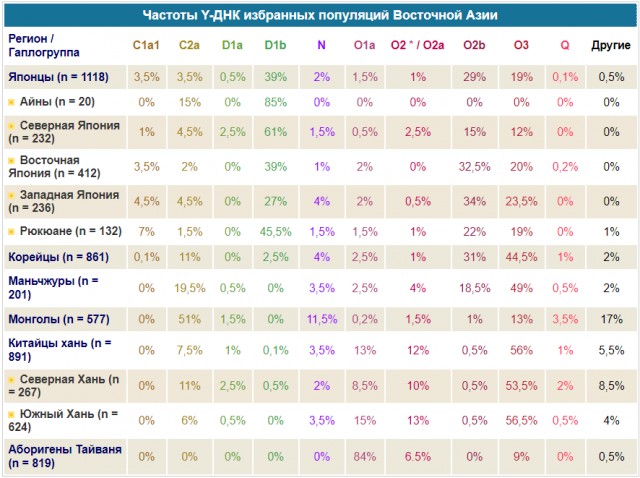 От кого произошли японцы? Оказывается – от чукчей