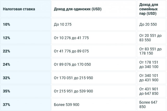 Заработная плата в США в 2023 году
