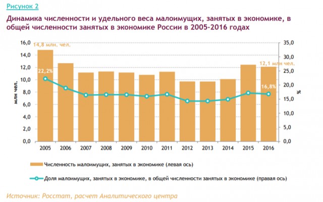 12 млн работающих граждан не могут обеспечить себя и свои семьи. МРОТ повысится примерно до 85% прожиточного минимума!