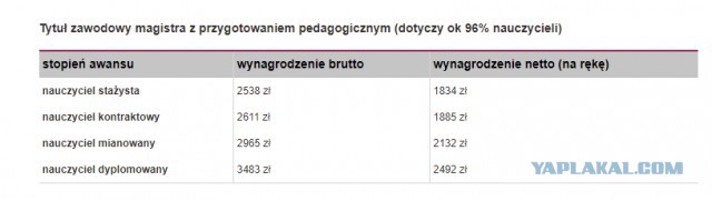 Учителя, зарплаты, Польша.