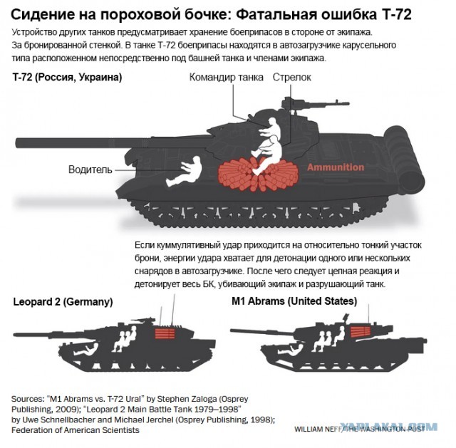 Почему у Т-72 сносит башню.
