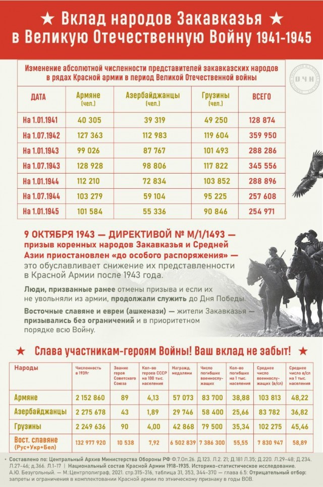 Вклад народов СССР в Великую Отчественную Войну