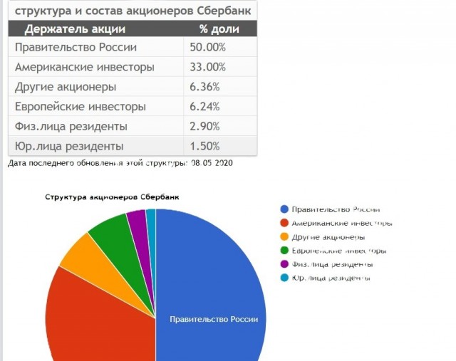 У банков все хорошо. «Сбер» обновил рекорд по чистой прибыли третий год подряд