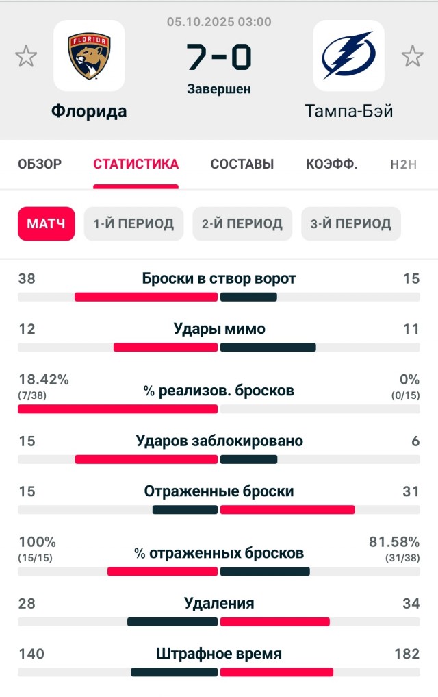 ❗️Вратарь «Сент-Луиса» спрятался от тренера, чтобы не выходить на замену в матче НХЛ