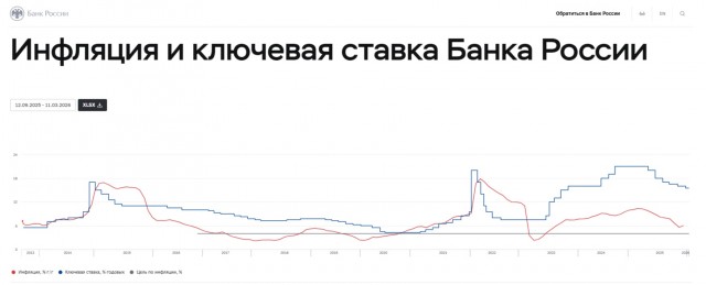Резкое снижение ключевой ставки до 3% может спровоцировать неконтролируемый рост цен в России
