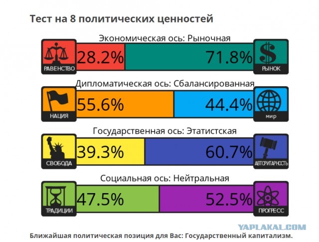 Тест на 8 политических ценностей