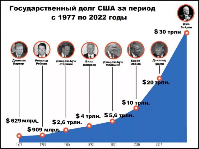Актуальная з/п в США в июле 6300$ в месяц, а в России около 750