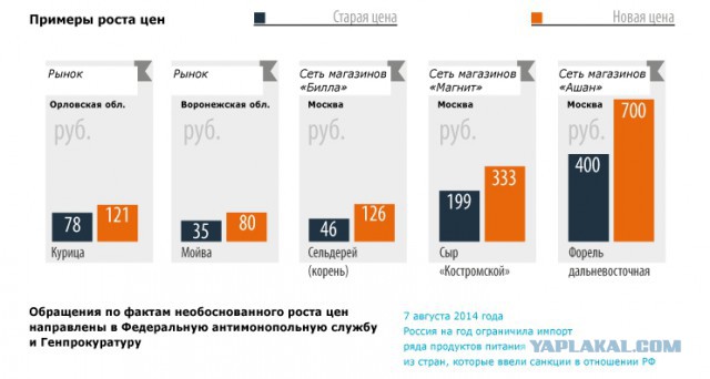 Ускоренный рост цен на запрещенные продукты