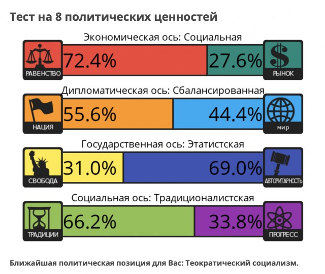 Тест на 8 политических ценностей