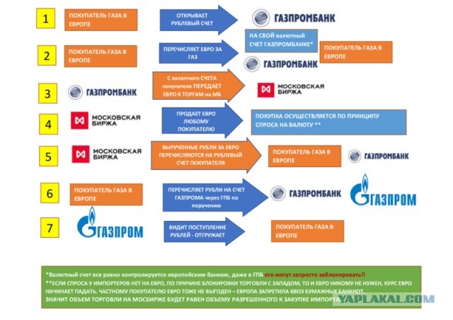 Французский министр раскрыла схему оплаты российского газа рублями
