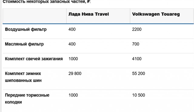 Что лучше купить за 1,5 млн рублей: новая Lada Niva Travel (2024 г.в.) или 13-летний Volkswagen Touareg (2011 г.в.)