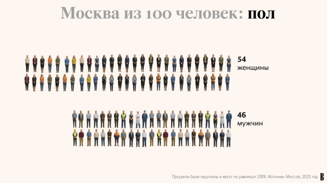 Москва в разрезе: портрет города в масштабе 100 человек