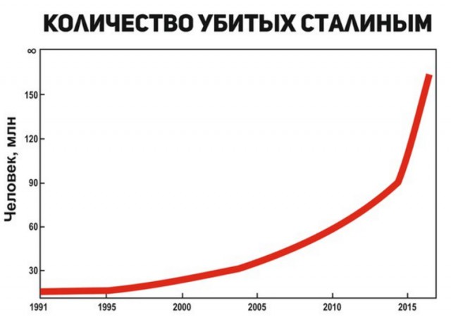 Бессмертный ГУЛАГ - ложь ради пиара