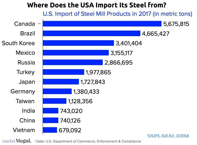 Трамп официально объявил о введении пошлин на импорт стали и алюминия