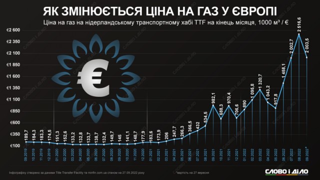 Цены на газ в Европе опустились ниже 300 долларов за тысячу «кубов» впервые за два года