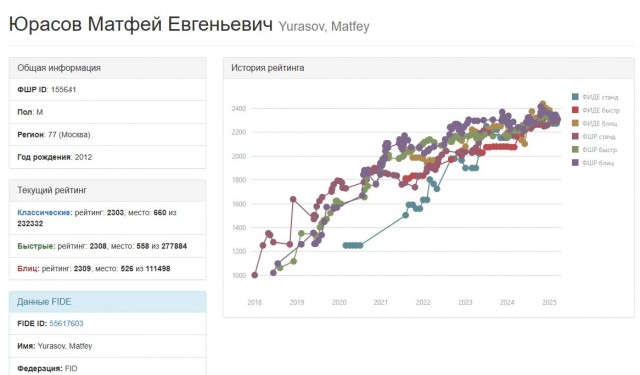 12-летний школьник из Москвы завоевал золото на первенстве мира по классическим шахматам в Сербии