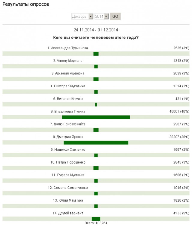 Человек года, Украина