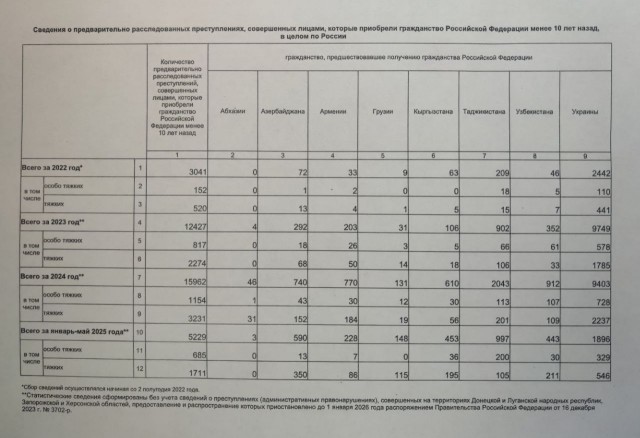 МВД и прокуратура  "засекретили" информацию о половых преступлениях, совершенных в России иностранцами и лицами, получившими гражданство РФ из иностранного