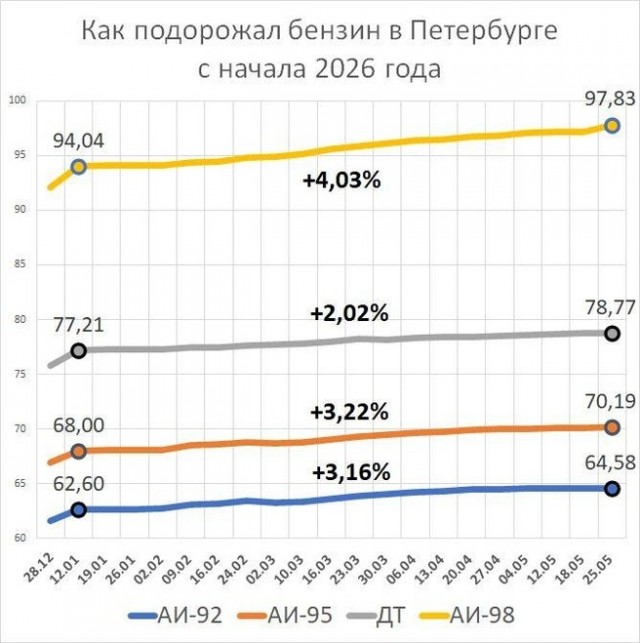 В Петербурге начали ограничивать продажу бензина на АЗС