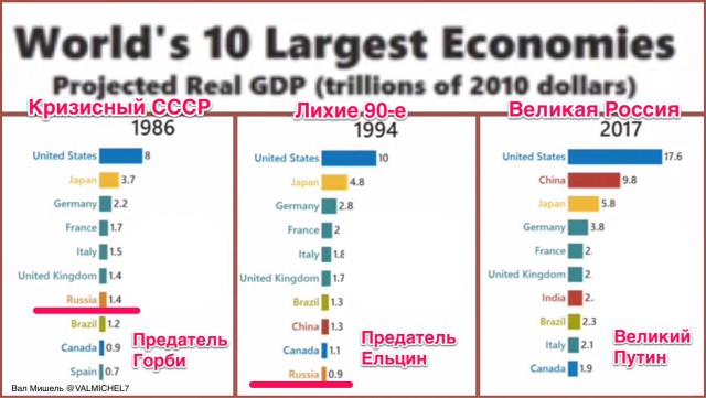 Что там говорили про экономический рост в России