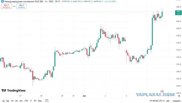 Акции VK выросли на новостях о начале блокировки Telegram