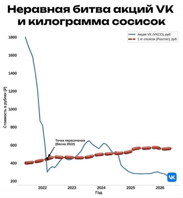 Акции VK обновили исторический минимум на фоне удаления MAX из App Store