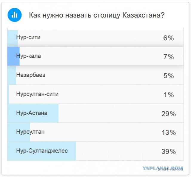 Именем Назарбаева предложили назвать столицу Казахстана