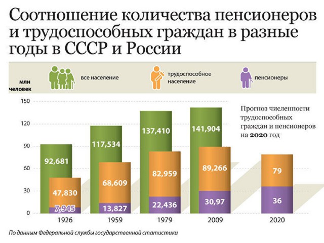 Пенсионный возраст «будет увеличен на пять и восемь лет к 2023 году»