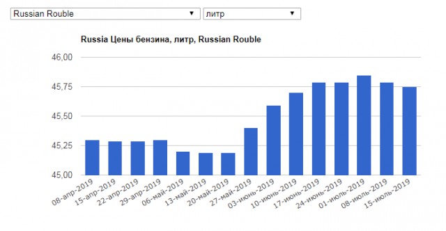 Путин объяснил повышение цен на бензин.