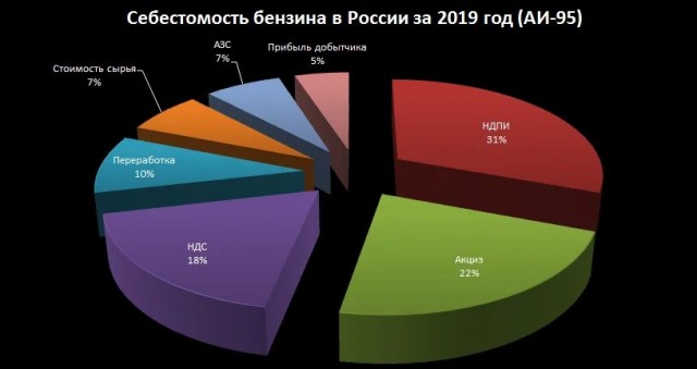 Правительство до октября запретило импорт нефтепродуктов