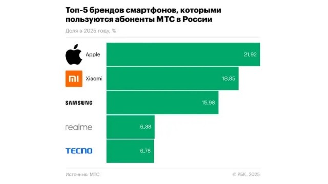 Apple грозит штраф до ₽4 млрд, если компания до 15 июля не выполнит требования по предустановке российского ПО на устройства