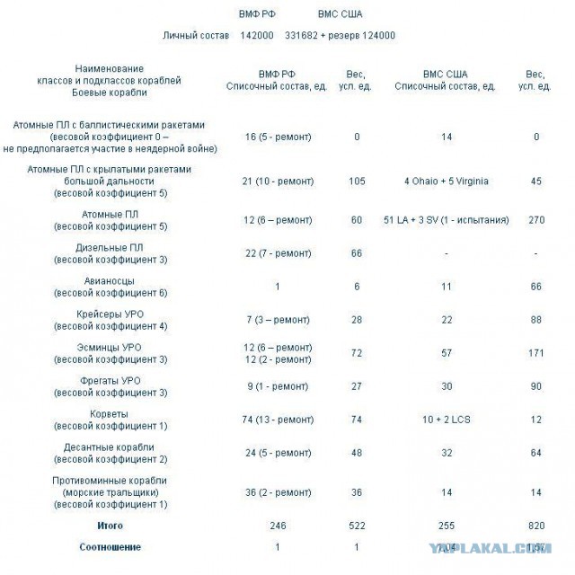РФ стала лидером в подводном флоте