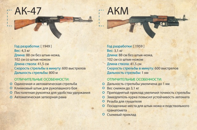 Эволюция автомата Калашникова