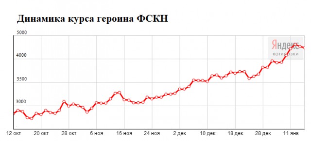 Обвал рубля взвинтил цены на героин