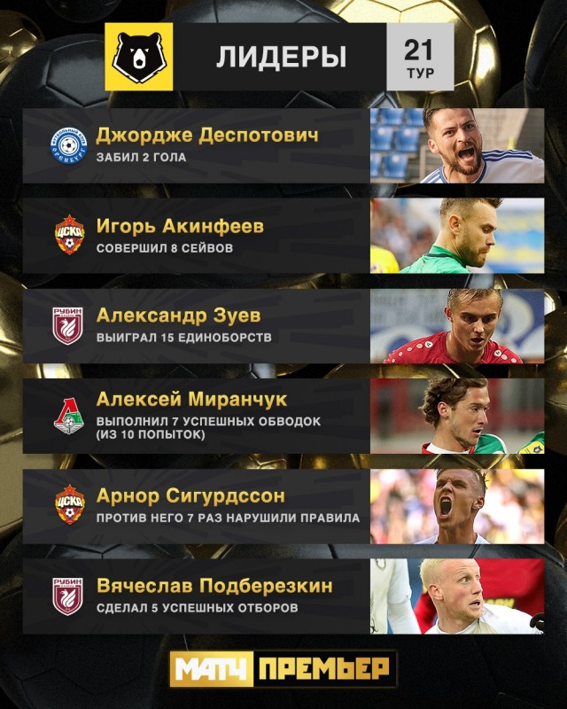 Чемпионат России по футболу 2019-2020 часть VII