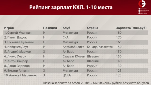 СКА избавился от Плотникова. Игрок не хотел понижать зарплату в 75 миллионов рублей .